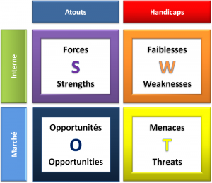Matrice SWOT